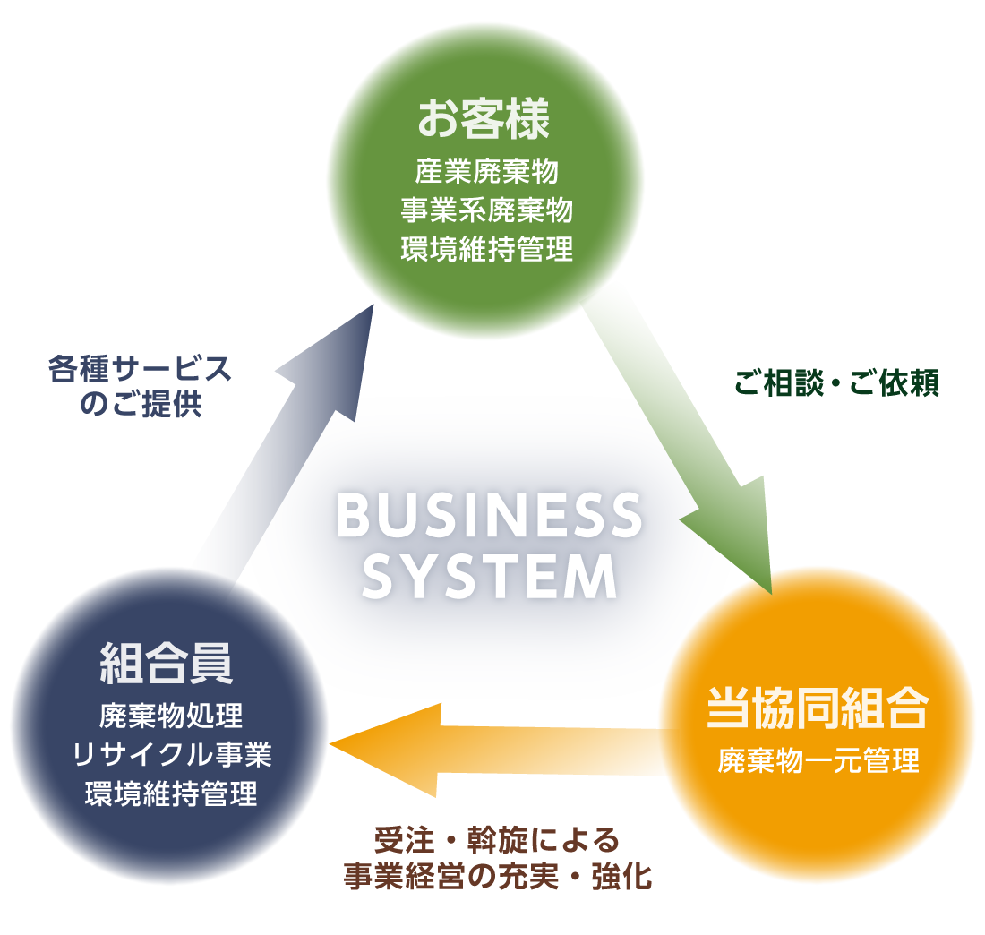 ビジネスシステム：お客様（産業廃棄物・事業系廃棄物・環境維持管理）、組合員（廃棄物処理・リサイクル事業・環境維持管理）、当協同組合（廃棄物一元管理）