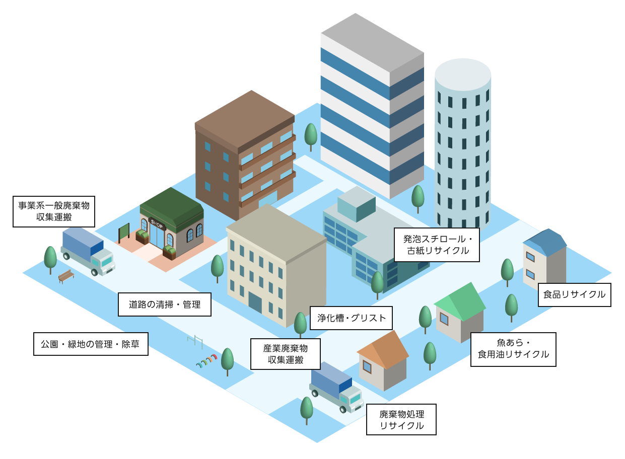 ビジネスシステム：お客様（産業廃棄物・事業系廃棄物・環境維持管理）、組合員（廃棄物処理・リサイクル事業・環境維持管理）、当協同組合（廃棄物一元管理）